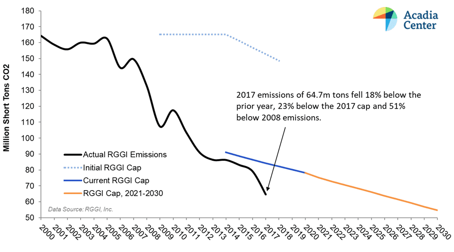 RGGI emissions trend graph